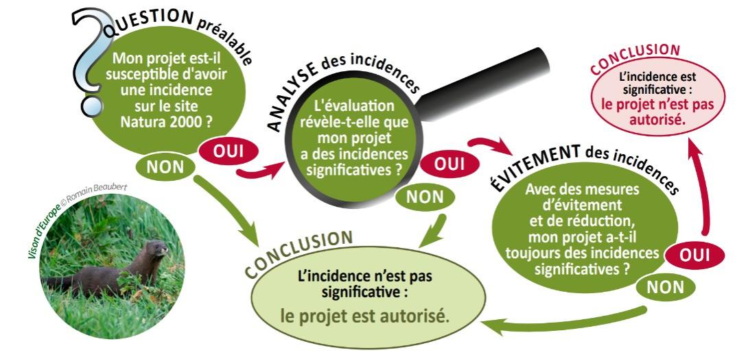 évaluation des incidences Natura 2000